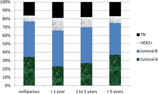 Distribution of molecular phenotypes by intervals between last pregnancy and diagnosis.