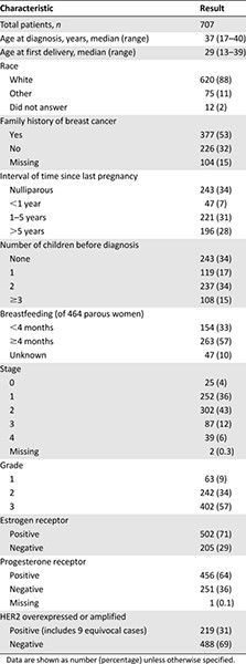 Patient and disease characteristics of the study population