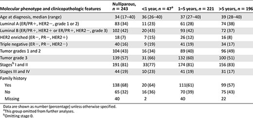 Distributions of molecular phenotype and clinicopathological features by intervals between last pregnancy and diagnosis