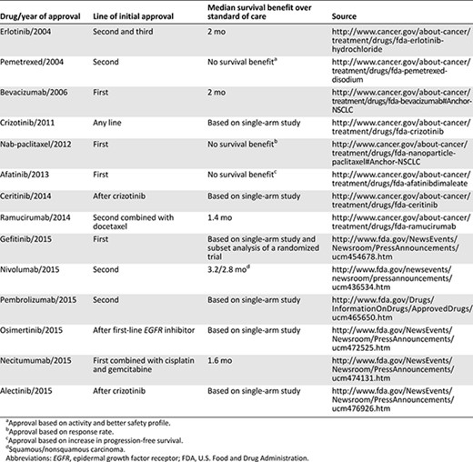 Drugs approved by the FDA for non-small cell lung cancer from 2004 to 2015