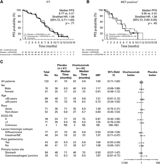 PFS study data. (A): The ITT population. (B): The MET-positive population. (C): Patient subgroups. *, 50% staining cutoff; a, unstratified analysis.