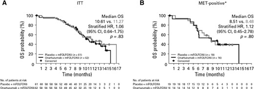 OS study data. (A): The ITT population. (B): The MET-positive population. *, staining cutoff.