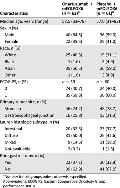 Baseline characteristics in the intent-to-treat population