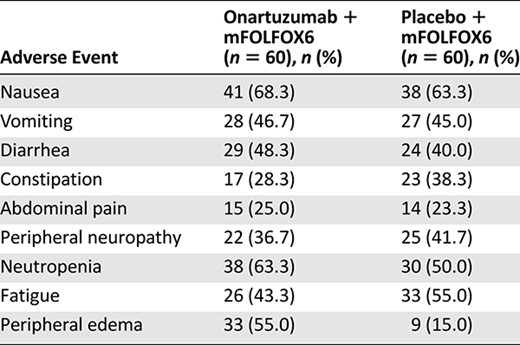 Adverse events reported in ≥25% of either treatment arm (safety population)