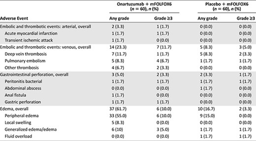 Onartuzumab-associated adverse events of special interest
