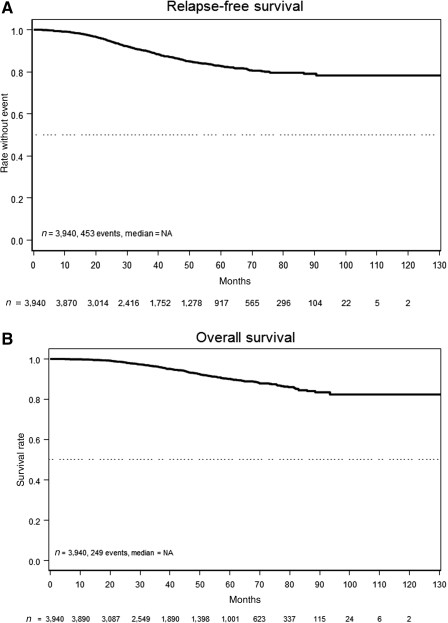 Survival rates. (A): Relapse‐free survival. (B): Overall survival.