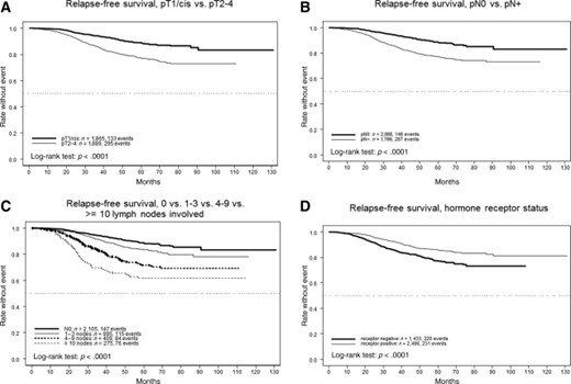 Relapse‐free survival rates per tumor stage, nodal involvement, and hormone receptor status. (A): pT1/cis versus pT2–4. (B): pN0 versus pN+. (C): 0 versus 1–3 versus 4–9 versus 10 or more lymph nodes involved. (D): Hormone receptor status.