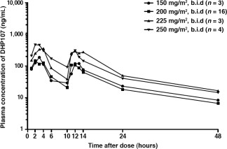 Plasma concentration of paclitaxel after oral administration of DHP107.