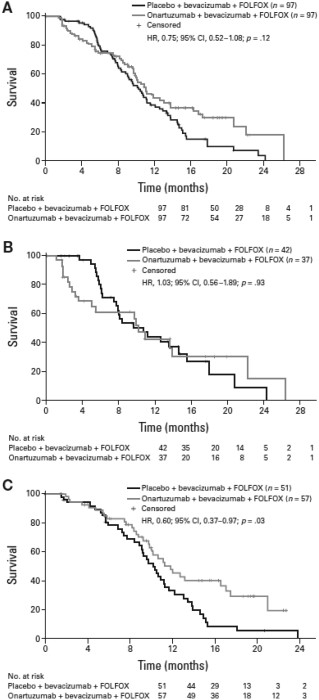 Progression‐free survival. (A): Intent‐to‐treat population. (B): mesenchymal‐epithelial transition (MET) immunohistochemistry (IHC)‐positive population. (C): MET IHC‐negative population. Abbreviations: CI, confidence interval; HR, hazard ratio.