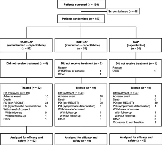 Patient disposition. Abbreviations: CAP, capecitabine; ICR, icrucumab; PD, progressive disease; RAM, ramucirumab; RECIST, Response Evaluation Criteria in Solid Tumors.