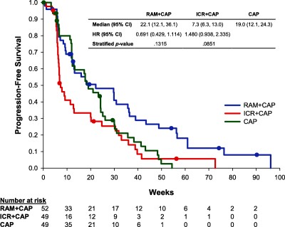 Kaplan–Meier curve for progression‐free survival in modified intent‐to‐treat population. Abbreviations: CAP, capecitabine; CI, confidence interval; HR, hazard ratio; ICR, icrucumab; RAM, ramucirumab.