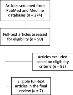Flow diagram of literature search and study selection.