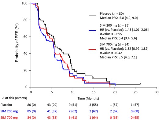Stratified Kaplan–Meier plot of progression‐free survival by investigator assessment (FAS population).