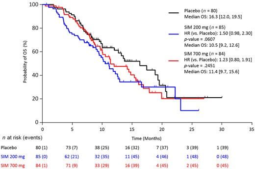 Stratified Kaplan–Meier plot of overall survival (FAS population).