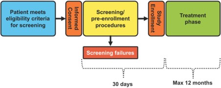 Study phases. Protocol‐specific screening procedures will be performed to exclude coronary ischemia or other treatable causes of cardiomyopathy. The left ventricular ejection fraction used to meet eligibility criteria for each patient will be confirmed by review of the echocardiogram at the MedStar Health Research Institute Echocardiography Core Laboratory. After completion of all screening procedures, eligible patients will proceed with treatment and ineligible patients will be considered screen failures.