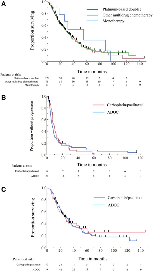 The Kaplan‐Meier curves of overall survival and progression‐free survival in patients with advanced thymic carcinoma treated by systemic chemotherapies. (A): Overall survival in patients treated with each first‐line regimen. (B): Progression‐free survival in patients treated with carboplatin/paclitaxel or ADOC. (C): Overall survival in patients treated with carboplatin/paclitaxel or ADOC.