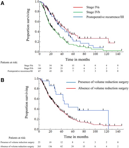 The Kaplan‐Meier curves of overall survival stratified according to the prognostic factors. (A): Overall survival stratified according to the Masaoka‐Koga stage. (B): Overall survival stratified according to the presence/absence of volume reduction surgery.