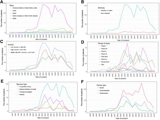 Frequencies of patients enrolled by year of consent. The number of patients across year of consent by race (A), ethnicity (B), income (C), phase of study (D), sponsor type (E), and cancer type (F).