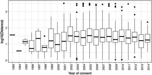 Distance traveled by year of consent.