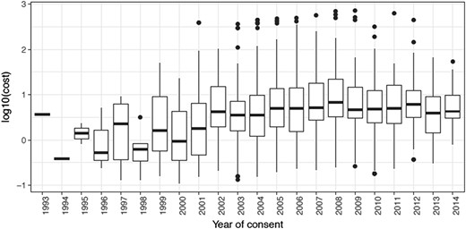 Travel cost by year of consent.