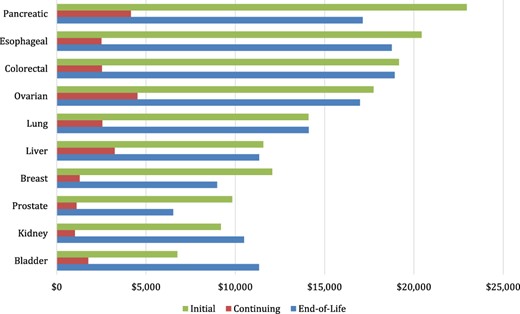 Average annual payments for cancer care.