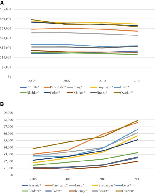 Annual payments for cancer care, by year of diagnosis, for overall (A) and continuing (B) phase of care. *, p < .05.