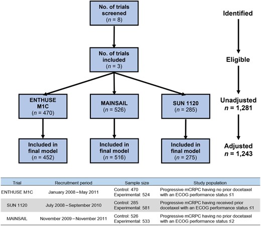 Clinical trials screened and included in the analysis with adjusted sample size.