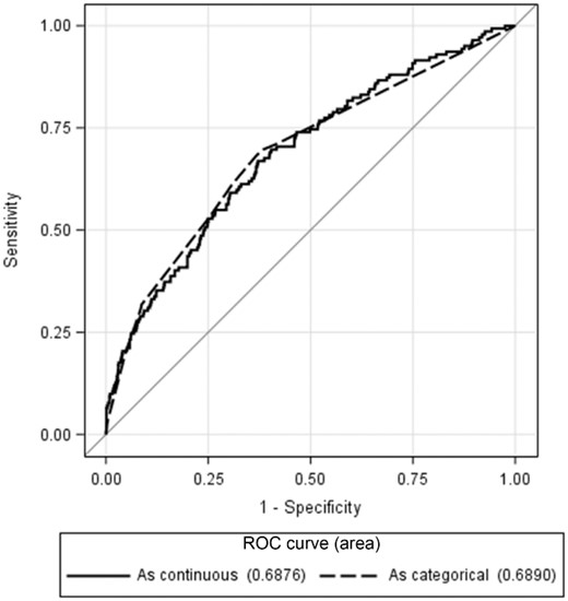 Comparison of the ROC curves for the final model (aspartate aminotransferase + lactate dehydrogenase + hemoglobin) predicting the presence of liver metastases. Results indicate no significant difference when treating the predictors as either continuous or dichotomous (p = .9179).
