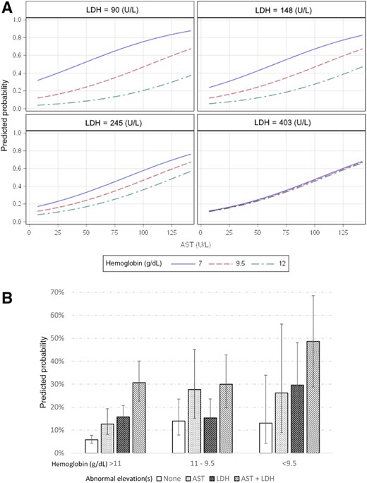 Predicted probabilities. (A): Predicted probabilities of the continuous model (p < .0001). An increasing AST or LDH and a decreasing hemoglobin demonstrated an increased probability of having liver metastases. As LDH levels increase, hemoglobin values become less influential. (B): Predicted probabilities with 95% confidence intervals of the categorical model (p < .0001) containing tertile ranges for hemoglobin and abnormal elevation(s) for AST and LDH.