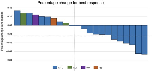 RECIST response. Each patient's percentage represents the best response by RECIST criteria. Abbreviations: ACC, adrenal cortical carcinoma; FTC, follicular thyroid cancer; NET, neuroendocrine tumors; MTC, medullary thyroid cancer.