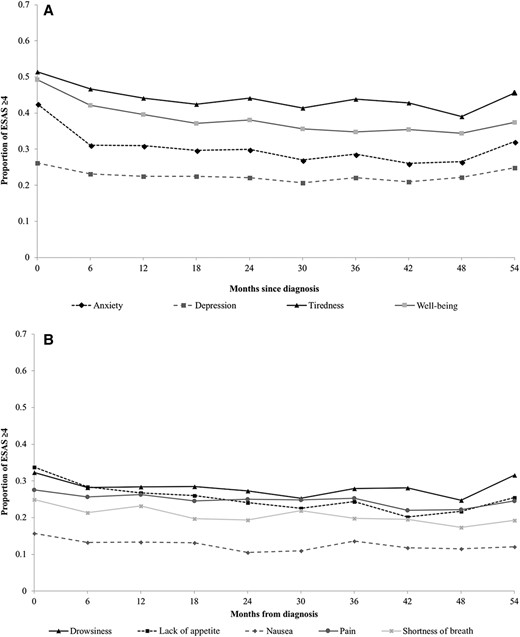 Proportion of patients with neuroendocrine tumors reporting moderate‐to‐severe (≥4) symptoms on the ESAS score from diagnosis to 5 years following diagnosis. (A): Anxiety, depression, tiredness, and well‐being. (B): Drowsiness, lack of appetite, nausea, pain, and shortness of breath. Trendlines do not represent continuous data but are included to facilitate the visualization of trends over time by symptom.