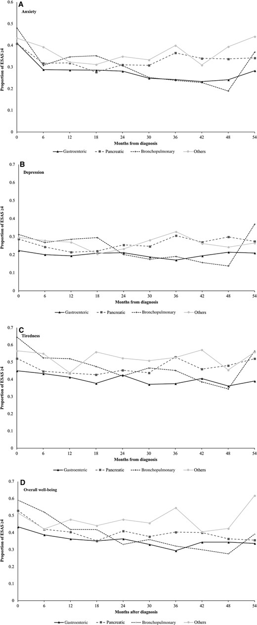 Proportion of patients with neuroendocrine tumors reporting moderate‐to‐severe (≥4) symptoms on the ESAS score, stratified by primary tumor site. (A): Anxiety. (B): Depression. (C): Tiredness. (D): Overall well‐being. Trendlines do not represent continuous data but are included to facilitate the visualization of trends over time by symptom.
