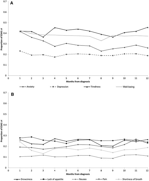 Proportion of patients with neuroendocrine tumors reporting moderate‐to‐severe (≥4) symptoms on the ESAS score from diagnosis to 12 months following diagnosis. (A): Anxiety, depression, tiredness, and well‐being. (B): Drowsiness, lack of appetite, nausea, pain, and shortness of breath. Trendlines do not represent continuous data but are included to facilitate the visualization of trends over time by symptom.