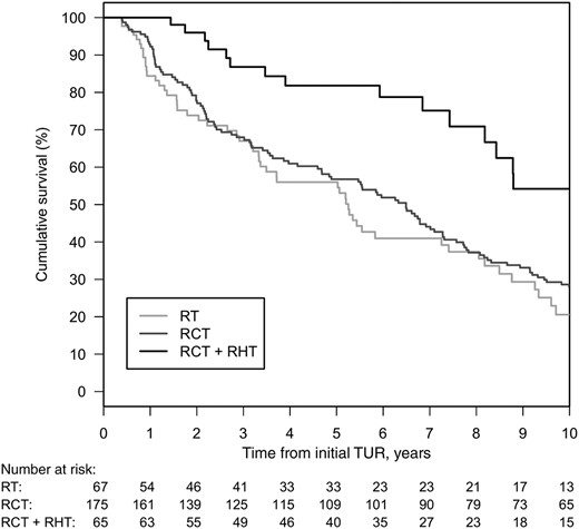 Overall survival adjusted for median patient characteristics stratified by therapeutic modality.