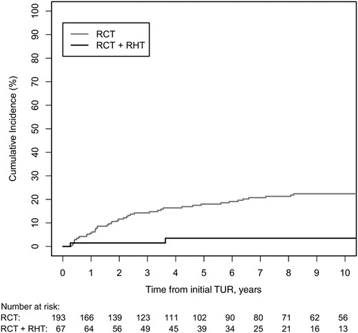 Cumulative incidence for competing event cystectomy in patients after multimodal bladder‐preserving treatment, stratified by the two different therapeutic modalities.