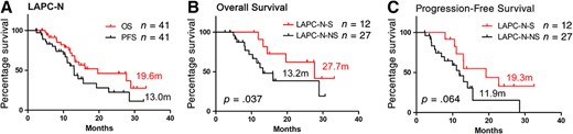Overall survival and progression‐free survival of patients with pancreatic cancer. The overall survival and progression survival of LAPC patients with neoadjuvant therapy (LAPC‐N) (A). The overall survival and progression survival of LAPC‐N patients with surgical resection (LAPC‐N‐S) and LAPC‐N patients with nonsurgical treatment (LAPC‐N‐NS) (B and C). Two patients were considered surgically unresectable intraoperatively, and they were not included in survival analysis of subgroups of LAPC‐N with tumor resection and LAPC‐N without surgical treatment.