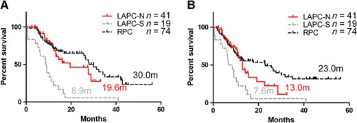 Overall survival and progression‐free survival of patients with pancreatic cancer. The overall survival (A) and progression‐free survival (B) of patients with RPC, patients with LAPC‐S, and patients with LAPC‐N. The data of RPC and LAPC‐S were collected retrospectively, separately from the prospective cohort of LAPC‐N.