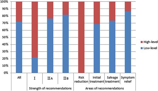 Level of evidence underlying systemic treatment recommendations (n = 1,782) in the National Comprehensive Cancer Network guidelines. Evidence of low quality or low consistency (score ≤3, graded by guidelines authors) was defined as low‐level evidence. The strength of recommendations was category III for only three recommendations, which were not shown.