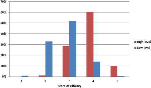 Comparison of efficacy score between recommendations developed from low‐level and high‐level evidence in the National Comprehensive Cancer Network guidelines. The efficacy of regimen/agent and the quality and consistency of evidence were scored by guidelines authors. Evidence of low quality or low consistency (score ≤3) was defined as low‐level evidence.