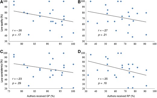 Comparison of the prevalence of payments from industry among authors and the proportion of recommendations derived from low‐quality or low‐consistency evidence (score ≤3) per guideline. The quality and consistency of evidence were scored by guidelines authors.