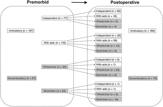 Change in ambulatory status after surgery for femur metastases.
