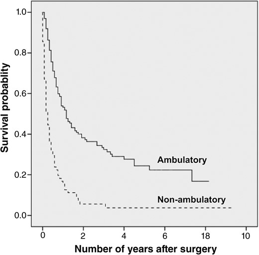 Comparison of survival between the ambulatory group and nonambulatory group. On Kaplan‐Meier analysis, the ambulatory group showed significantly better postoperative survival than the nonambulatory group (p < .001).