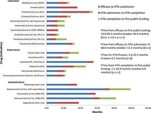 Delay from proof of efficacy to HTA process to first public funding.