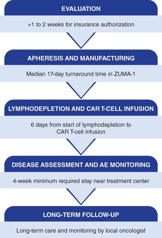 The CAR T‐cell treatment journey.