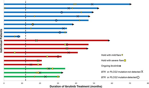 Timeline of ibrutinib treatment in unique patients (n = 19) with disease flare and BTK resistance mutational testing performed. Patients with only mild disease flare events (blue) compared with patients with severe disease flare events only (red) and patients with both (green) who had clinically ascertained mutational testing of BTK and PLCG2 genes performed during their treatment course. Eleven patients had unmutated resistance genes at the time of flare or later; six patients had mutated resistance genes at the time of flare or earlier. One patient had an unmutated result 6 months prior to their disease flare, and another one patient had a mutated result 5 months after their flare event. Dashed line indicating 12‐month mark.