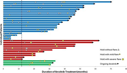 Timeline of ibrutinib treatment in relation to temporary interruptions and disease flares among unique patients (n = 35) who experienced at least one disease flare. Twenty‐one patients with only a mild disease flare (blue), 11 patients with only a severe disease flare (red), and 3 patients with both (green). Disease flare during temporary interruption occurred in the setting of both initial holds and subsequent holds, as well as within 12 months of treatment (vertical dashed line) and later in the treatment course. Altogether, 6 of the 13 patients (46%) with subsequent treatment interruption after a disease flare of any severity experienced a recurrent flare. Dashed line indicating 12‐month mark.