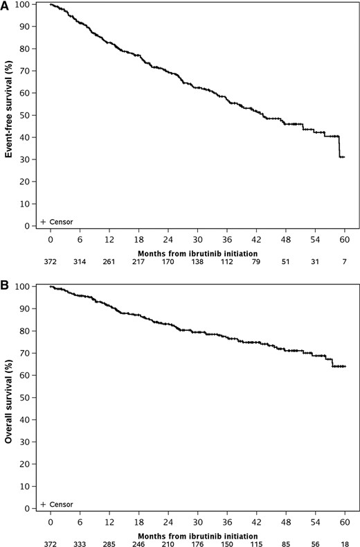 Event‐free survival and overall survival for the entire cohort of 372 patients from start of ibrutinib.