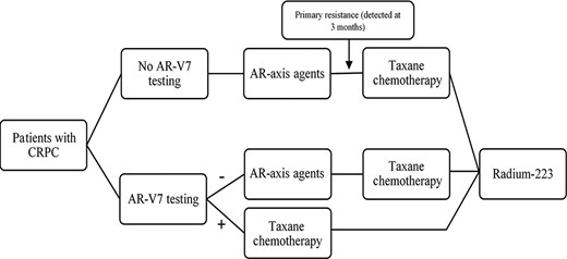 Proposed clinical treatment algorithm for metastatic CRPC with and without the use of AR‐V7 testing as a resistance biomarker in three Latin American countries. Abbreviations: AR, androgen receptor; AR‐V7, androgen receptor splice variant 7; CPRC, castration‐resistant prostate cancer.