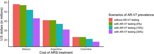 Comparison of costs of ARSi treatment in three scenarios of AR‐V7 prevalence. Abbreviations: ARSi, androgen receptor signaling inhibitor; AR‐V7, androgen receptor splice variant 7.