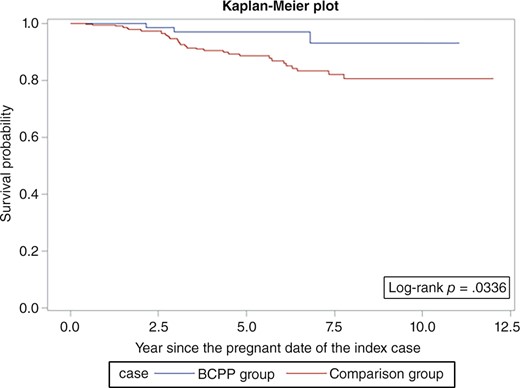 Survival curves for patients with estrogen receptor‐positive breast cancer who became pregnant after cancer diagnosis and the comparison group.